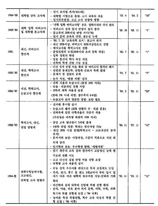 우리나라 입시제도의 변천과정 (배장오의 `한국 대학입시제도에 관한 연구'에서 발췌) 